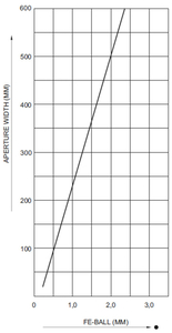 Диаграмма чувствительности детектора METRON 05 CR